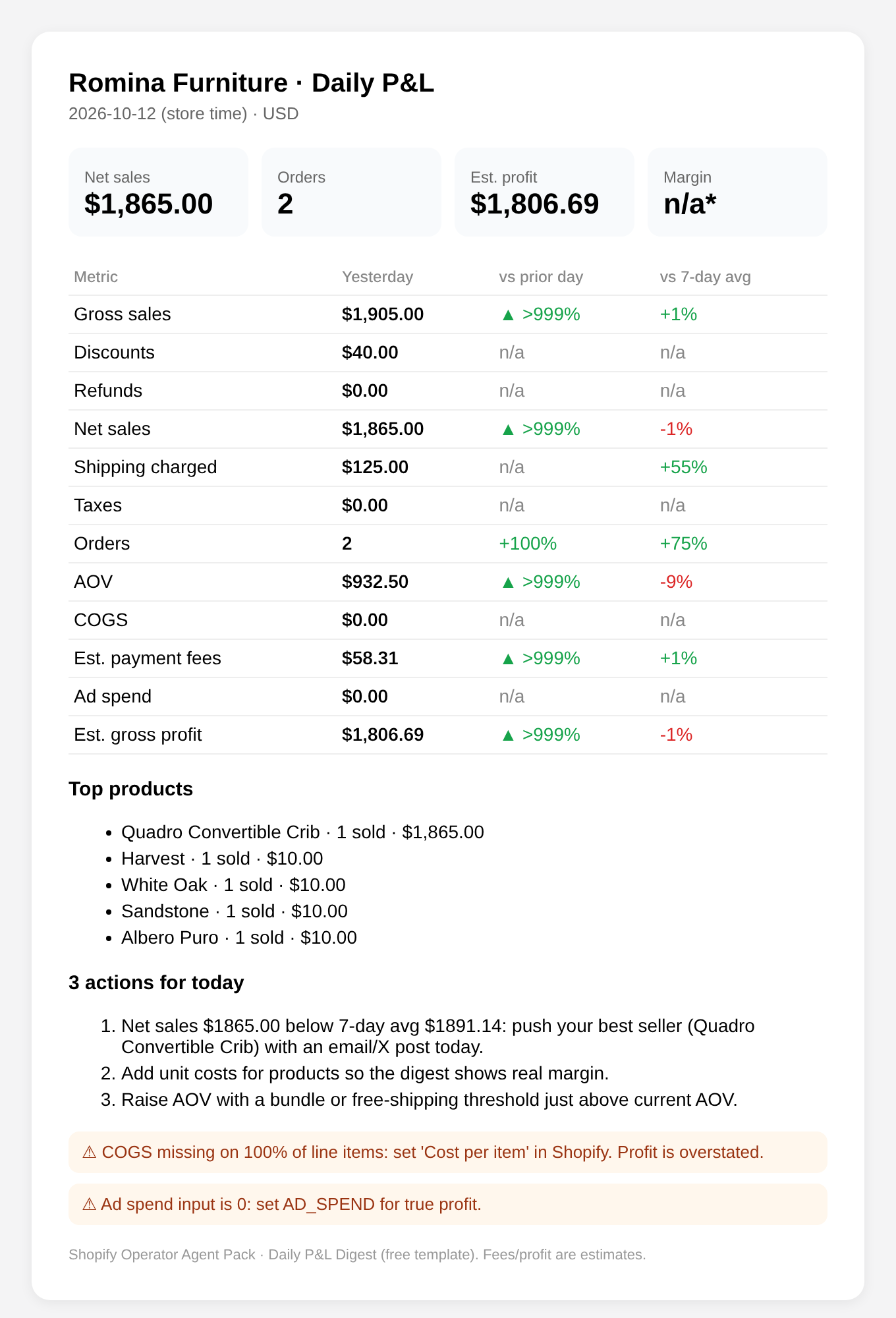 Daily P&L digest generated for Romina Furniture on Oct 12, 2026